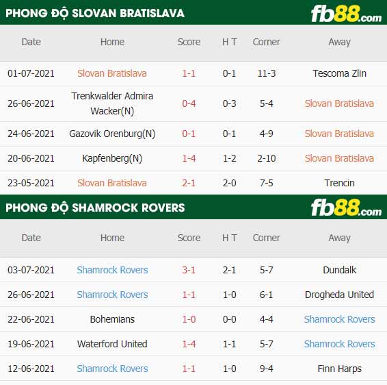 fb88-thông số trận đấu Slovan Bratislava vs Shamrock Rovers