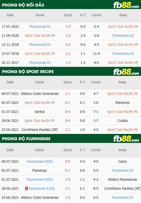 fb88-thông số trận đấu Sport Recife vs Fluminense