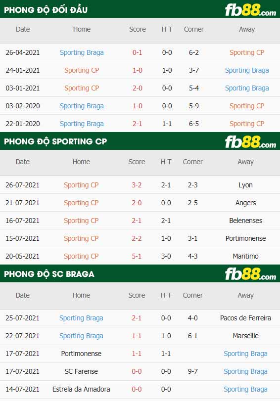 fb88-thông số trận đấu Sporting CP vs Braga
