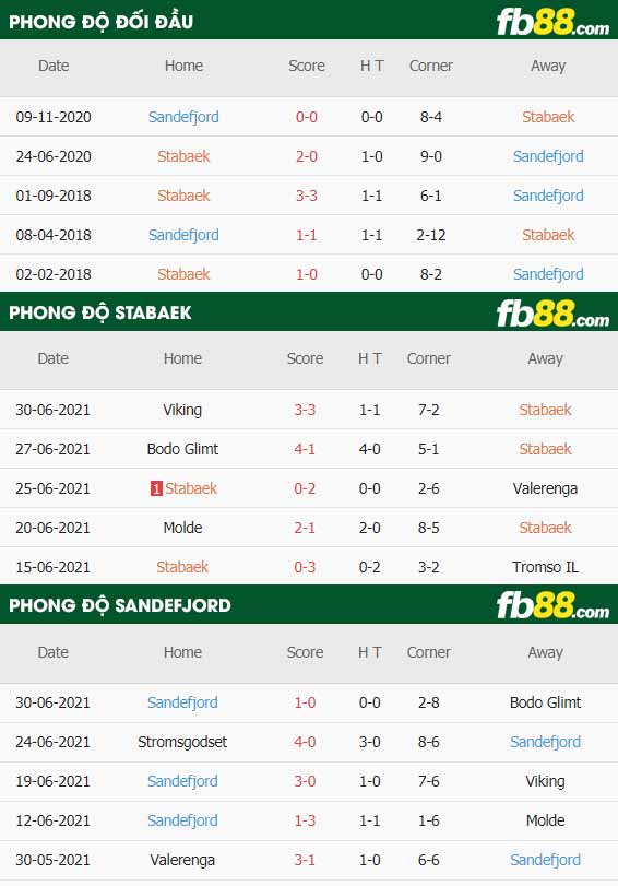 fb88-thông số trận đấu Stabaek vs Sandefjord