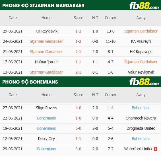 fb88-thông số trận đấu Stjarnan Gardabaer vs Bohemians