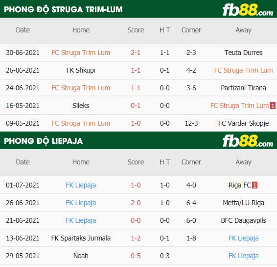 fb88-thông số trận đấu Struga Trim-Lum vs Liepaja