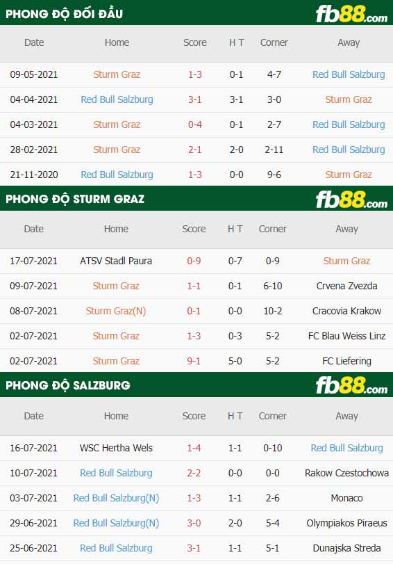 fb88-thông số trận đấu Sturm Graz vs Salzburg