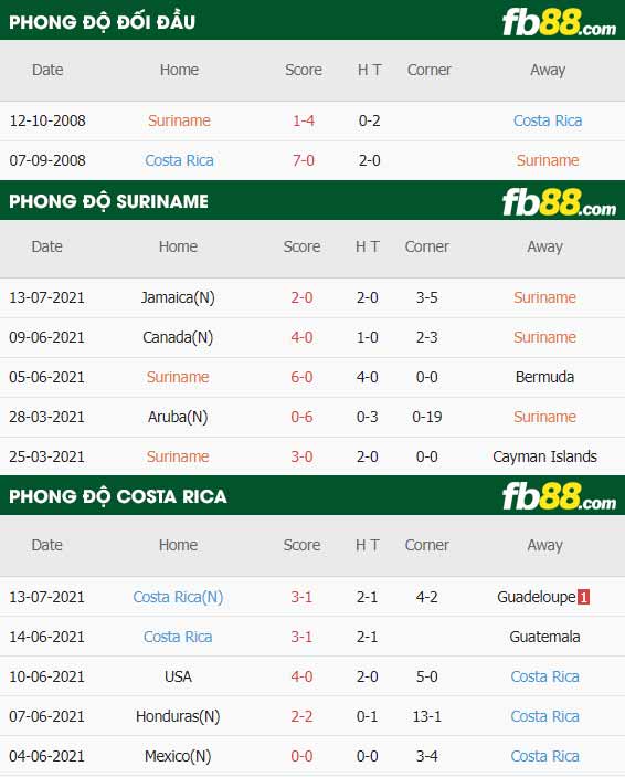 fb88-thông số trận đấu Suriname vs Costa Rica
