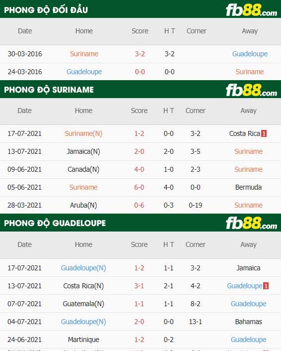 fb88-thông số trận đấu Suriname vs Guadeloupe