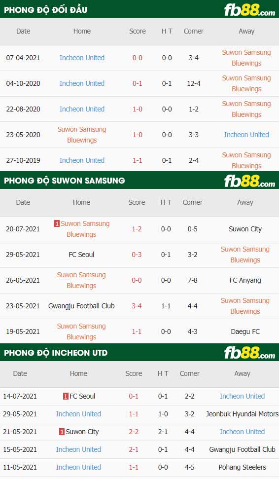 fb88-thông số trận đấu Suwon Bluewings vs Incheon