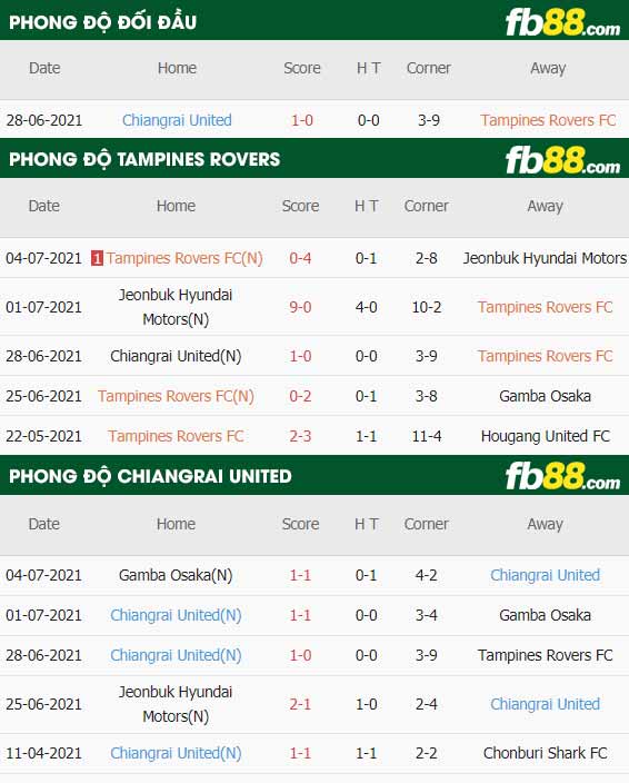 fb88-thông số trận đấu Tampines vs Chiangrai United