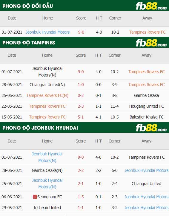 fb88-thông số trận đấu Tampines vs Jeonbuk