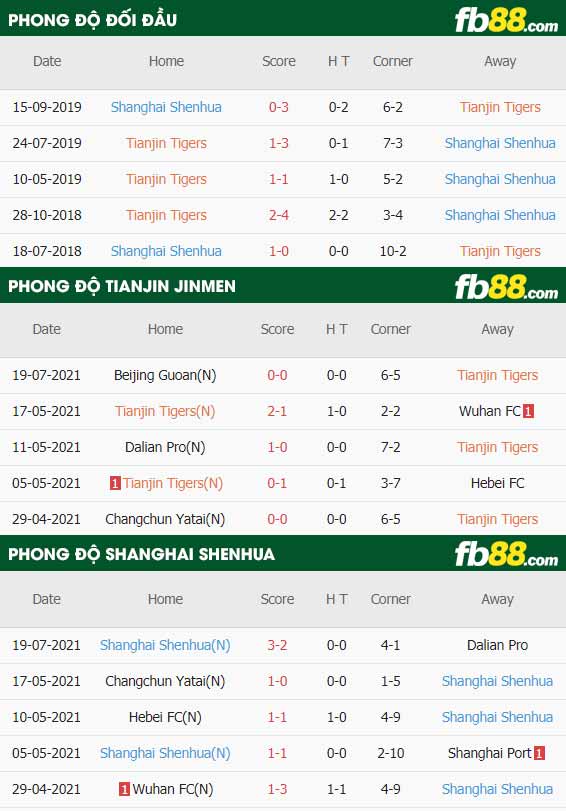 fb88-thông số trận đấu Tianjin Jinmen vs Shanghai Shenhua
