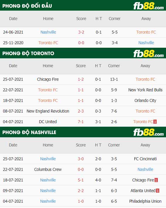 fb88-thông số trận đấu Toronto vs Nashville