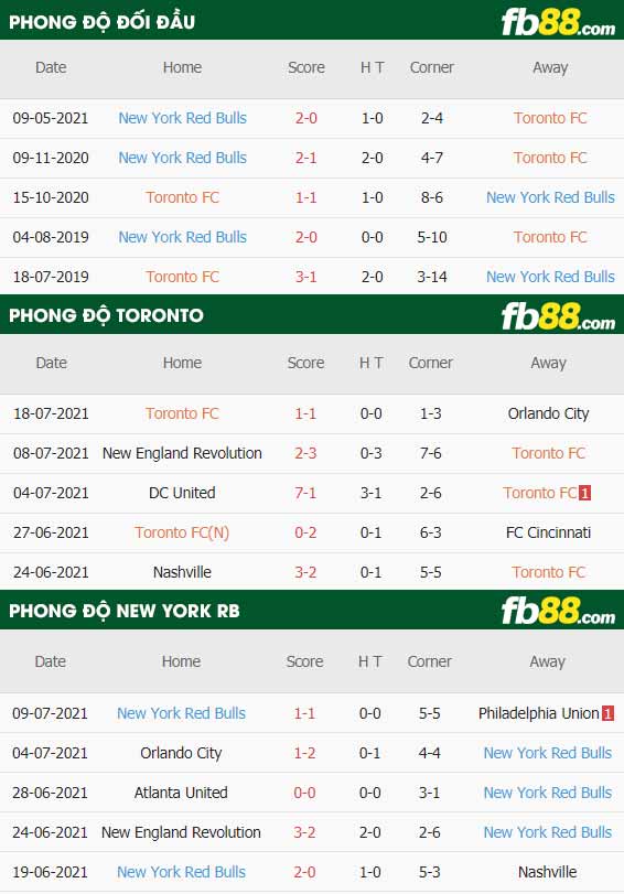fb88-thông số trận đấu Toronto vs New York Red Bulls