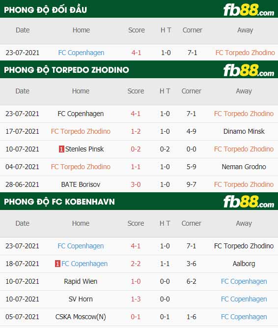 fb88-thông số trận đấu Torpedo Zhodino vs FC Kobenhavn