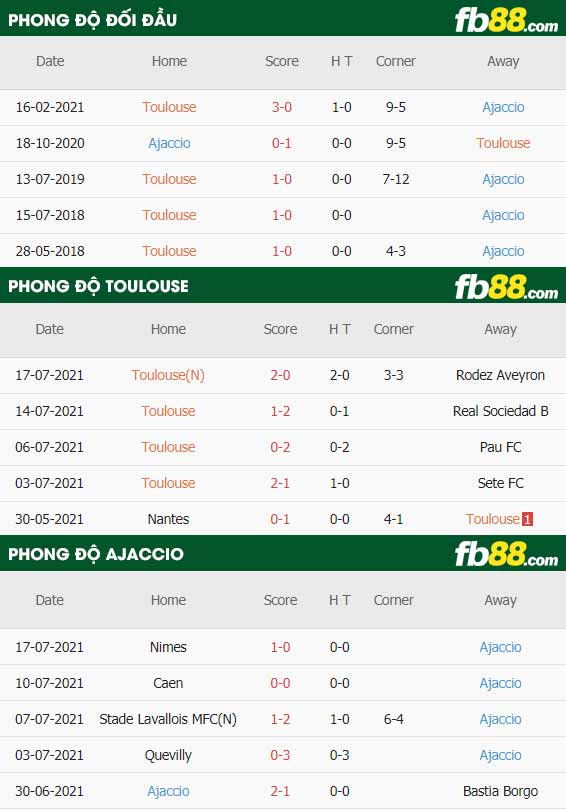 fb88-thông số trận đấu Toulouse vs AC Ajaccio