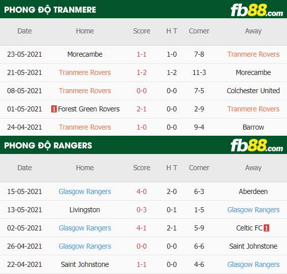 fb88-thông số trận đấu Tranmere vs Rangers