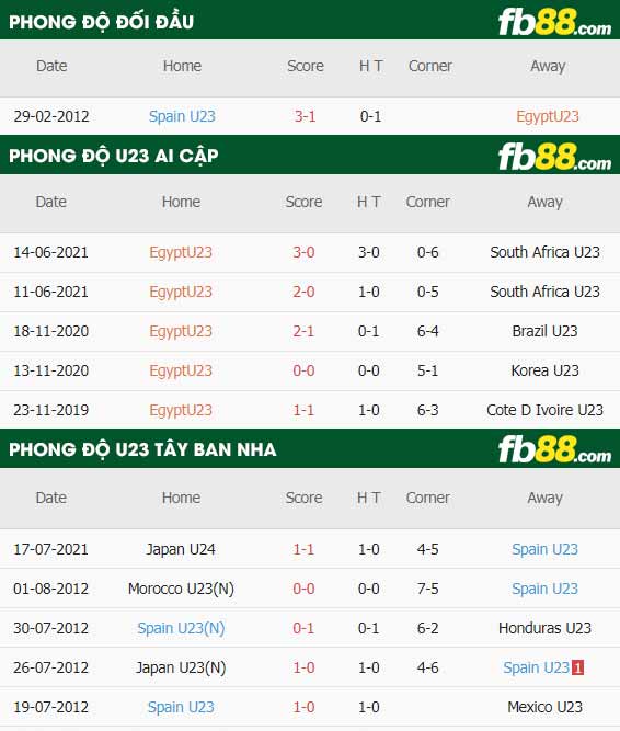 fb88-thông số trận đấu U23 Ai Cap vs U23 Tay Ban Nha