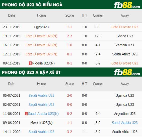 fb88-thông số trận đấu U23 Bo Bien Nga vs U23 Saudi Arabia
