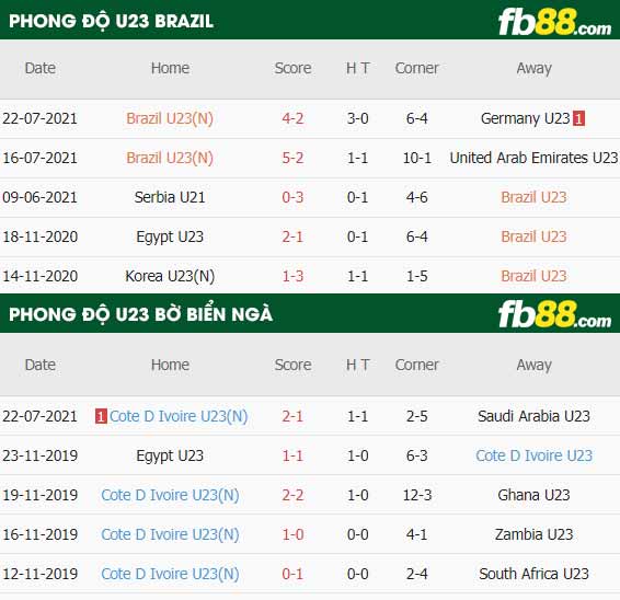 fb88-thông số trận đấu U23 Brazil vs U23 Bo Bien Nga