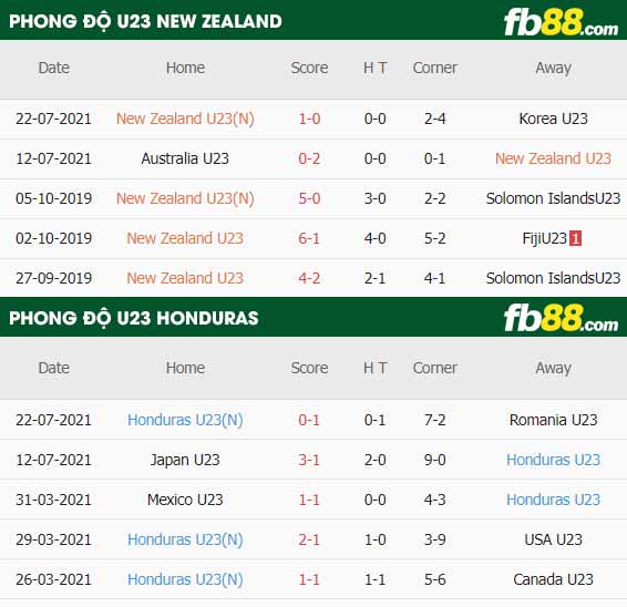 fb88-thông số trận đấu U23 New Zealand vs U23 Honduras