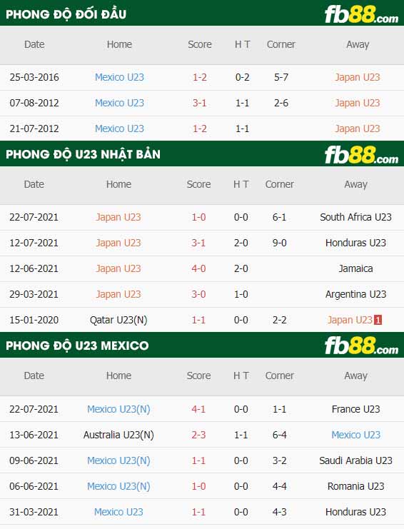 fb88-thông số trận đấu U23 Nhat Ban vs U23 Mexico