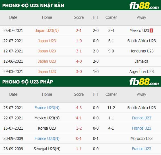 fb88-thông số trận đấu U23 Nhat Ban vs U23 Phap