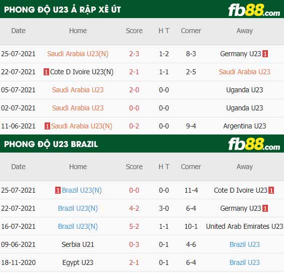 fb88-thông số trận đấu U23 Saudi Arabia vs U23 Brazil