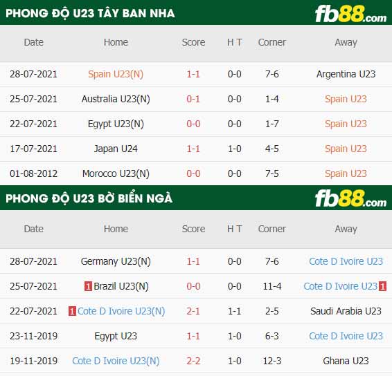 fb88-thông số trận đấu U23 Tay Ban Nha vs U23 Bo Bien Nga