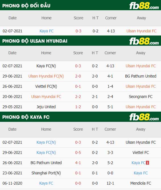 fb88-thông số trận đấu Ulsan vs Kaya FC