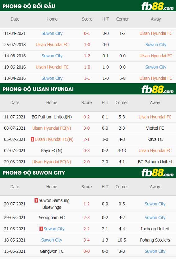 fb88-thông số trận đấu Ulsan vs Suwon FC