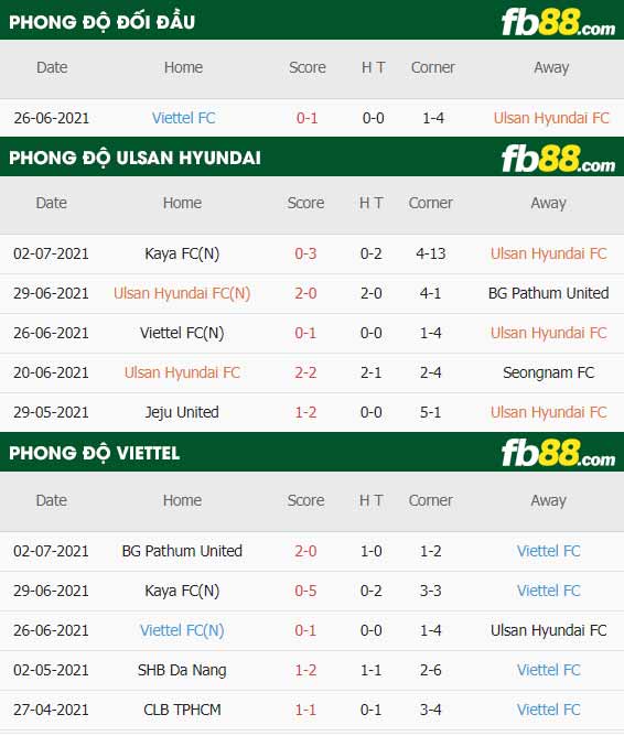 fb88-thông số trận đấu Ulsan vs Viettel