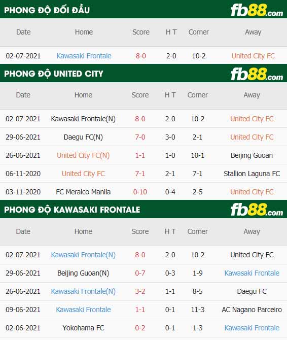 fb88-thông số trận đấu United City vs Kawasaki Frontale