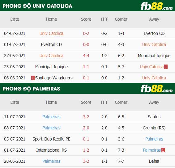 fb88-thông số trận đấu Univ Catolica vs Palmeiras