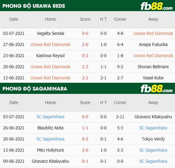 fb88-thông số trận đấu Urawa Reds vs Sagamihara