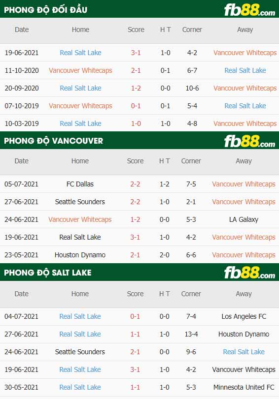 fb88-thông số trận đấu Vancouver vs Salt Lake