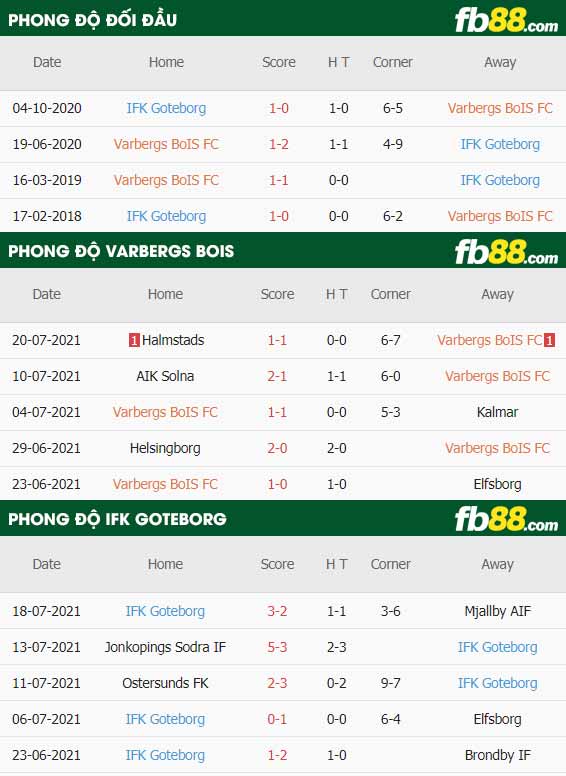 fb88-thông số trận đấu Varbergs BoIS vs IFK Goteborg