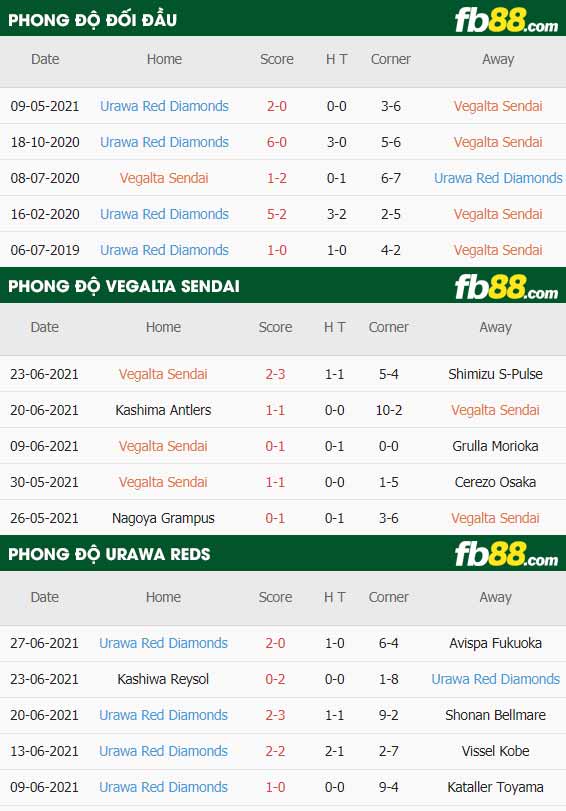 fb88-thông số trận đấu Vegalta Sendai vs Urawa Reds