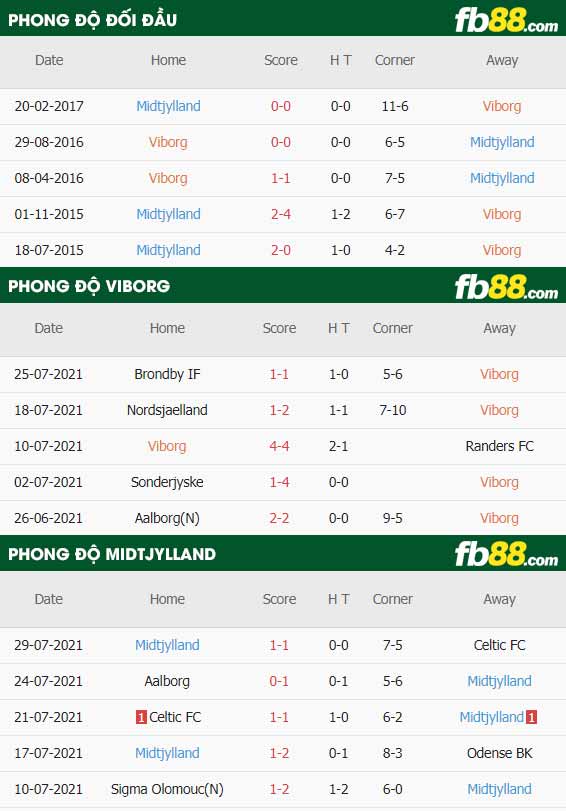 fb88-soi kèo Viborg vs Midtjylland