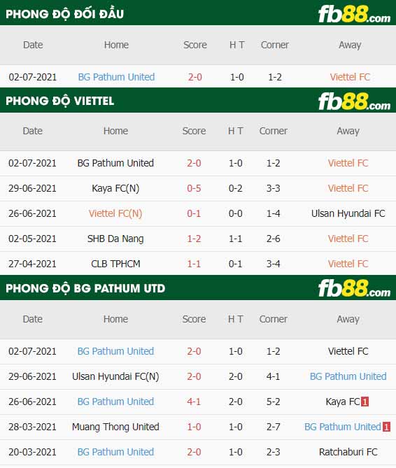 fb88-thông số trận đấu Viettel vs BG Pathum