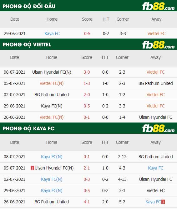 fb88-thông số trận đấu Viettel vs Kaya FC