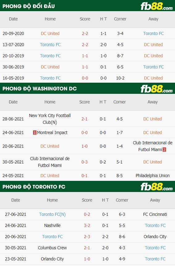 fb88-thông số trận đấu Washington DC vs Toronto FC