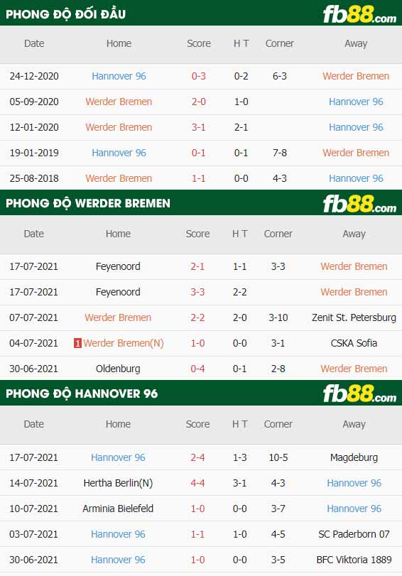 fb88-thông số trận đấu Werder Bremen vs Hannover
