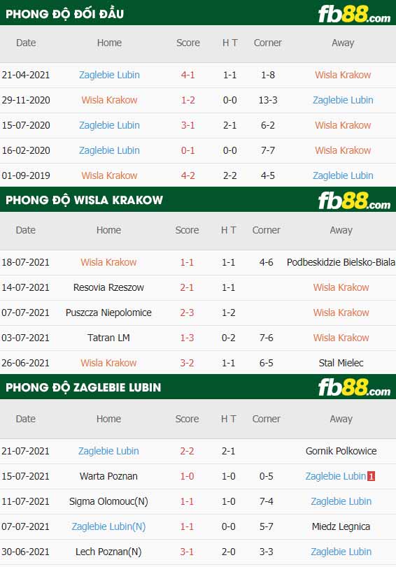 fb88-thông số trận đấu Wisla Krakow vs Zaglebie Lubin
