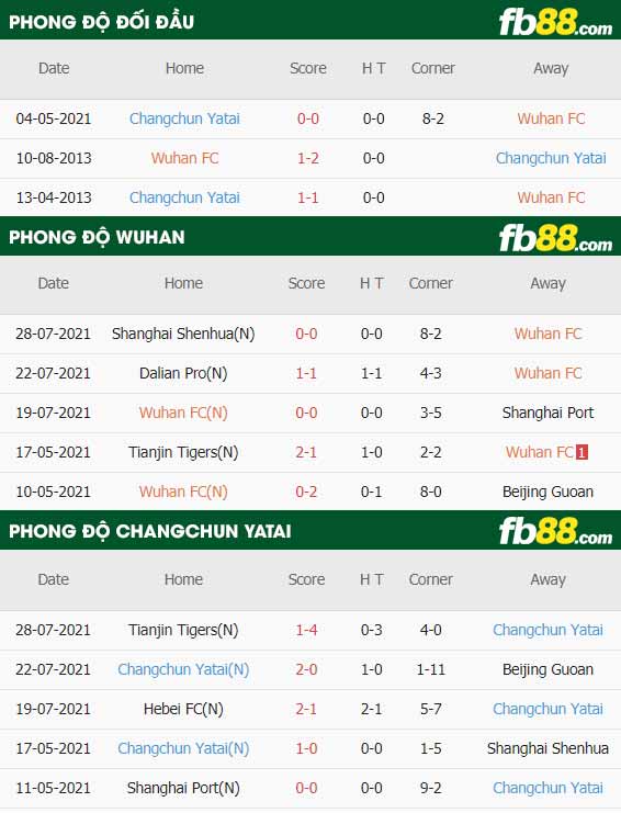 fb88-thông số trận đấu Wuhan FC vs Changchun YaTai