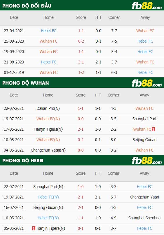 fb88-thông số trận đấu Wuhan FC vs Hebei FC