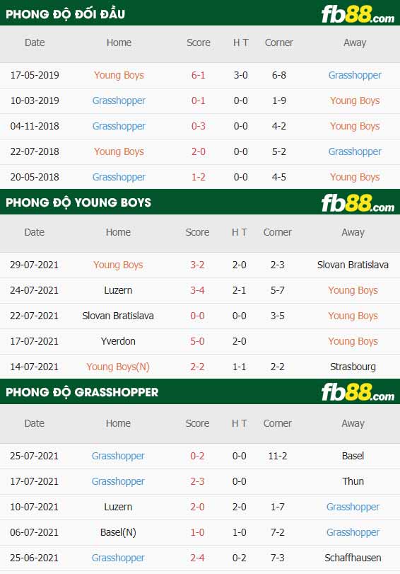 fb88-thông số trận đấu Young Boys vs Grasshoppers