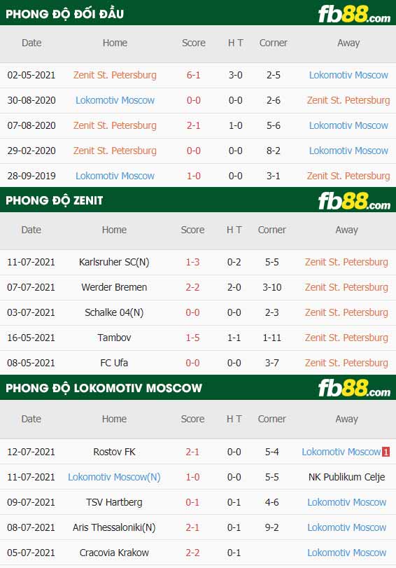 fb88-thông số trận đấu Zenit vs Lokomotiv Moscow