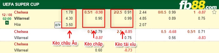 fb88-bảng kèo trận đấu Chelsea vs Villarreal