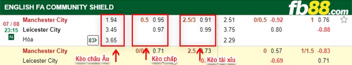 fb88-bảng kèo trận đấu Man City vs Leicester