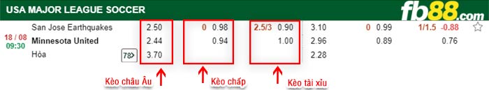 fb88-bảng kèo trận đấu San Jose vs Minnesota