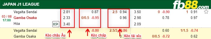 fb88-bảng kèo trận đấu Vegalta Sendai vs Gamba Osaka