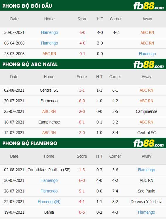 fb88-thông số trận đấu ABC Natal vs Flamengo